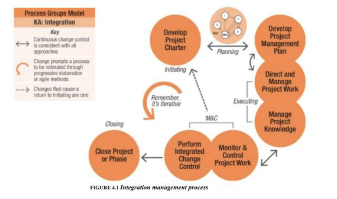 Process Chart