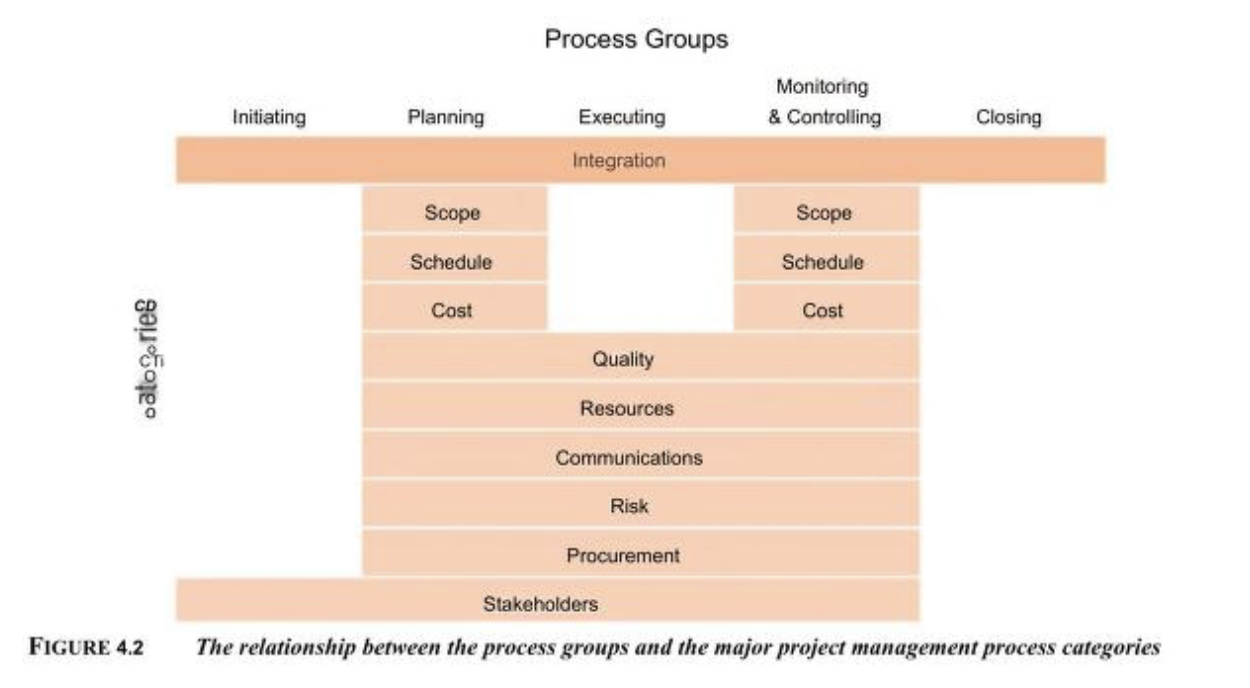 Process Chart